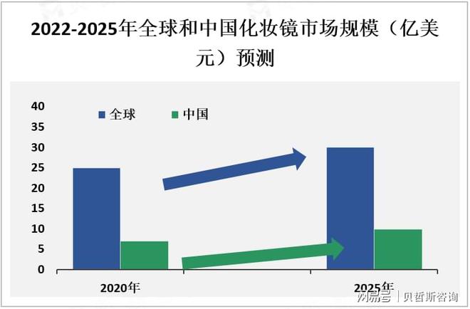 分析：中国市场是全球最大的化妆镜之一麻将胡了2模拟器试玩化妆镜市场情况(图2)