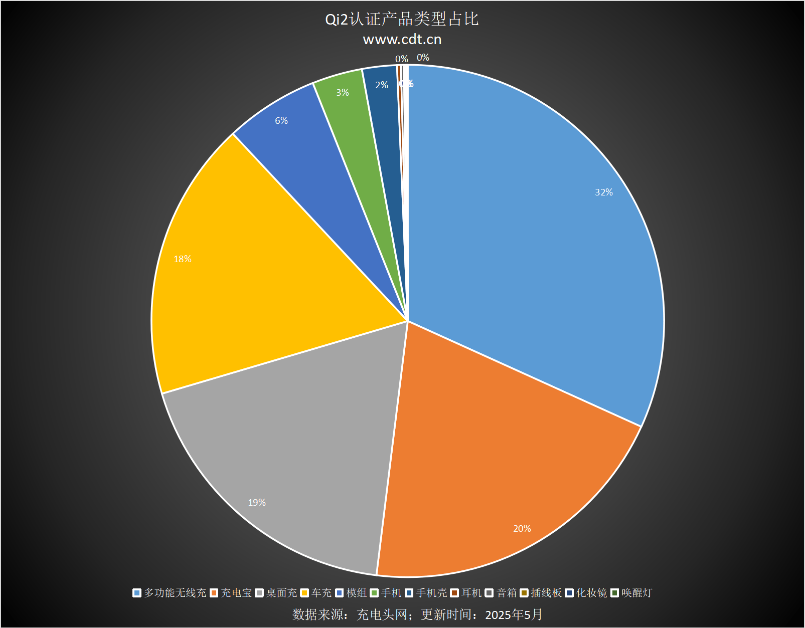 款设备涵盖多功能无线充、桌面充、车充电宝等配件PG电子麻将胡