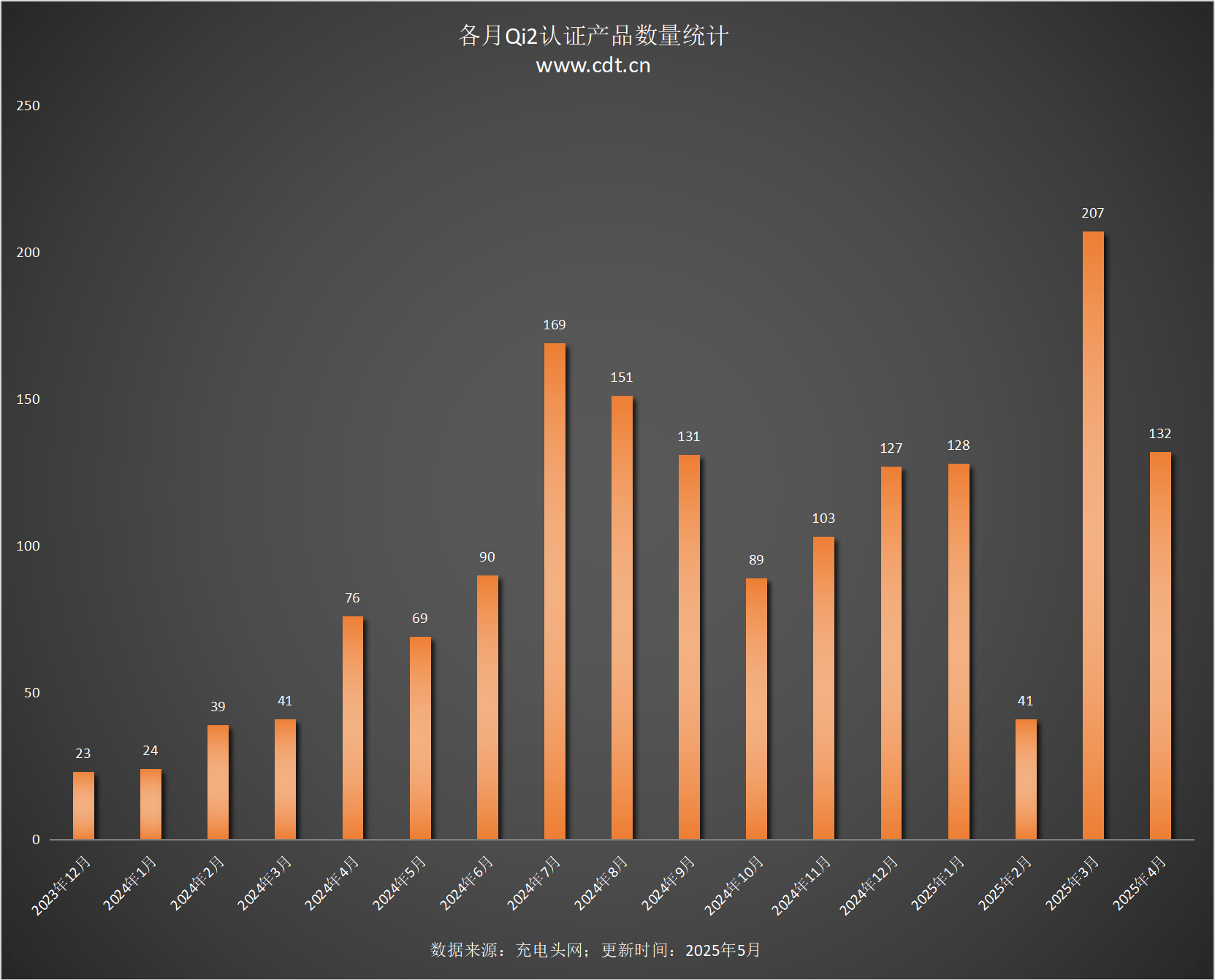 款设备涵盖多功能无线充、桌面充、车充电宝等配件PG电子麻将胡了2Qi2设备生态超过1600(图14)