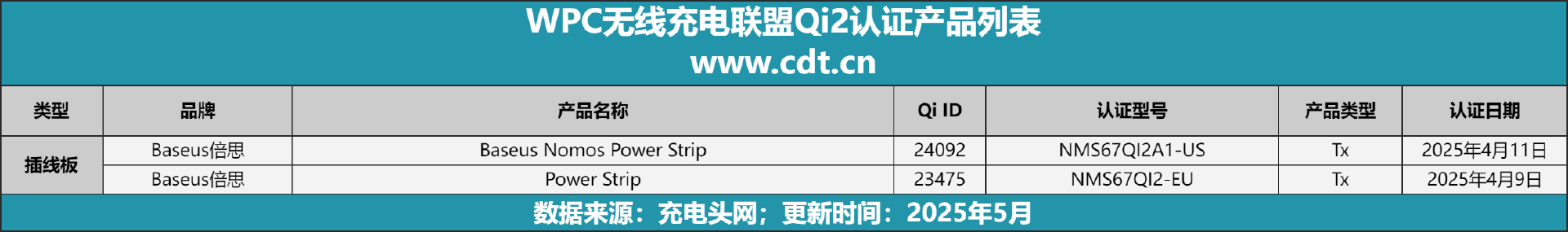 款设备涵盖多功能无线充、桌面充、车充电宝等配件PG电子麻将胡了2Qi2设备生态超过1600(图15)